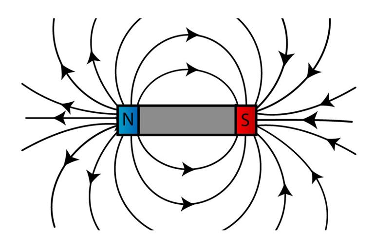 Magnetic field dependence